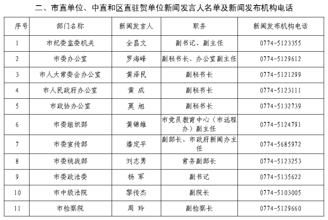 贺州市2022年新闻发言人名录