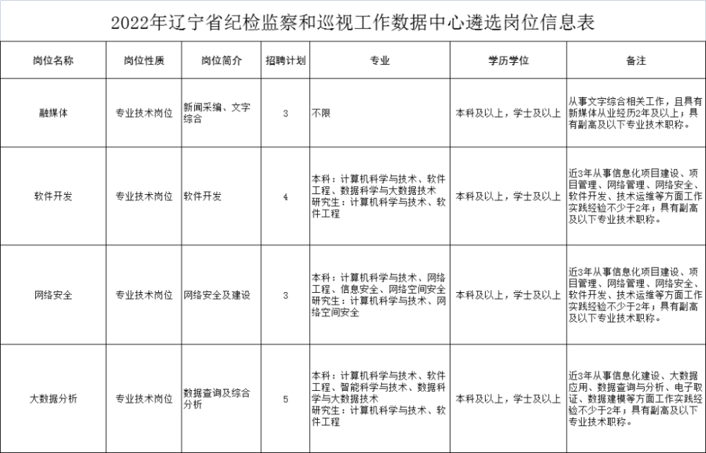 2022年辽宁省纪检监察和巡视工作数据中心遴选岗位信息表省人事考试