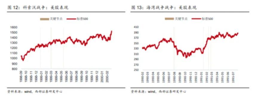 西部证券策略团队整理了1990年海湾战争以来七次战争期间的各类资产