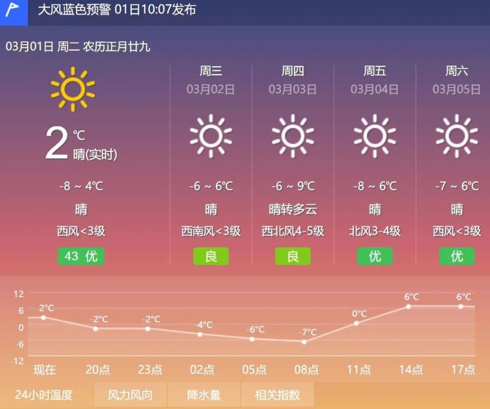 12日天气预报未来3天内蒙古天晴风力大东部地区气温下降