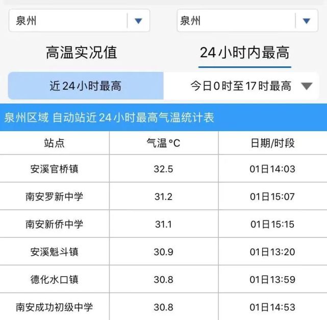 热热热泉州飙上32别急马上又要变了