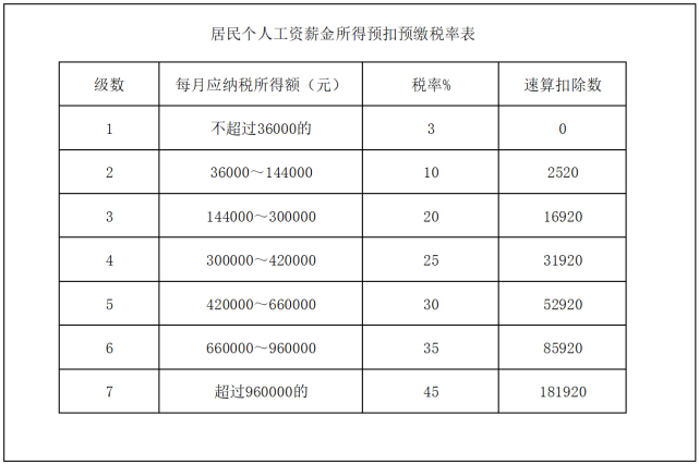 得额×税率-速算扣除数应纳税所得额=工资收入金额-起征点(5000元)