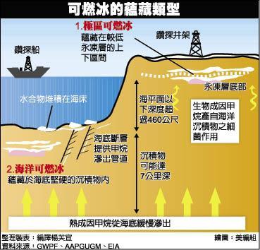 但是并没有磨灭其他国家对可燃冰开采的兴趣,尤其是中国在这一方面的