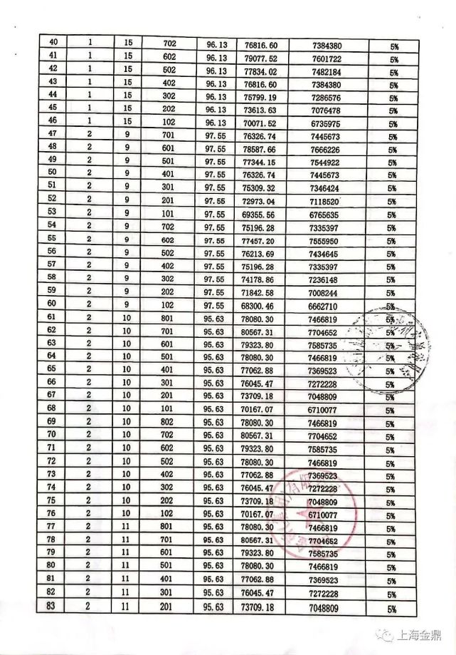 金桥九宫格"金鼎首府"3月5日开启认购,一房一价登场