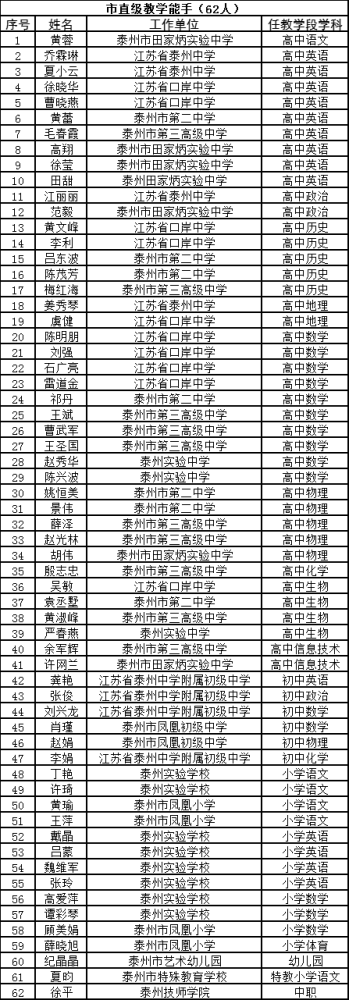 微兴化名单公布涉及兴化多所学校