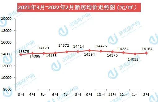 2022年2月济南房价数据播报