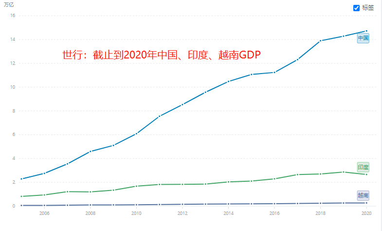 短短14年时间越南gdp增长了37倍我国增长315倍那印度呢