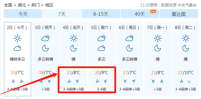 据荆门具体天气预报周五最高温高达23℃周六,最高温达到20℃但是最大