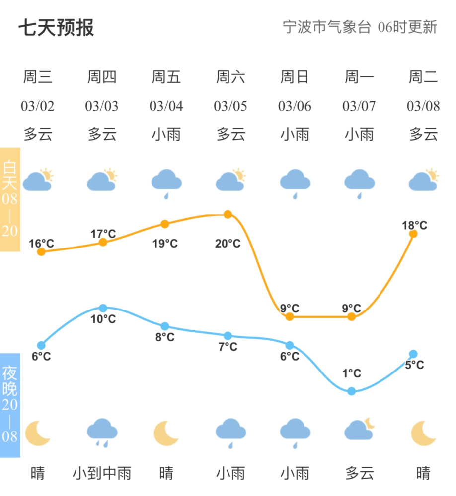 直降11宁波天气又要变