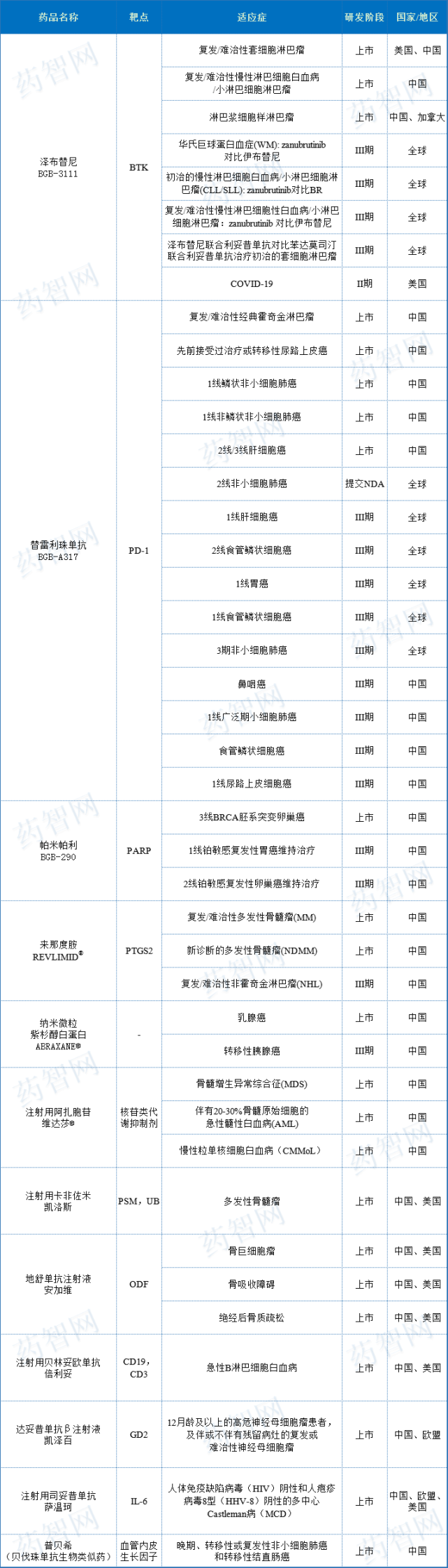 表1 百济神州已上市肿瘤药物管线情况包括来自百时美施贵宝的瑞复美