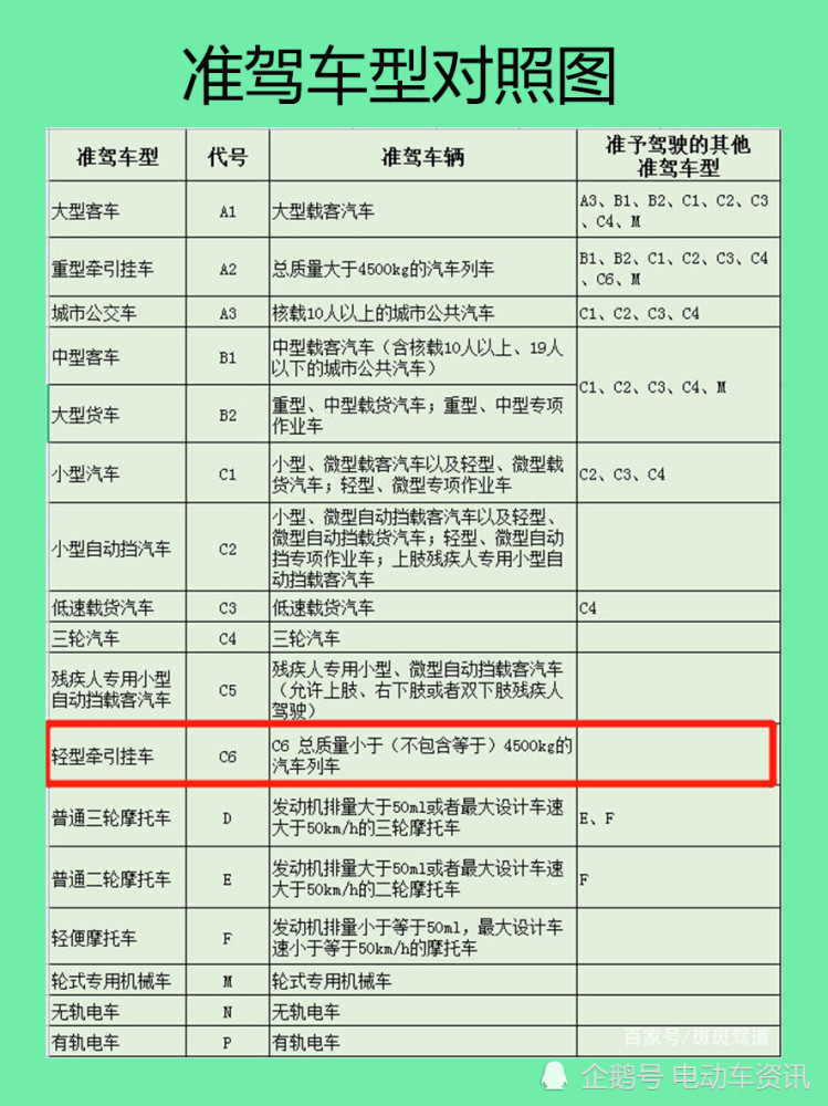 通过相关文件可以判断,c6驾驶证的准驾车型是:轻型牵引挂车,允许驾驶