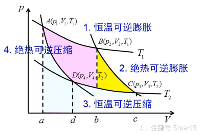 卡诺循环包括四个步骤 等温吸热 绝热膨胀,等温放热,绝热压缩.