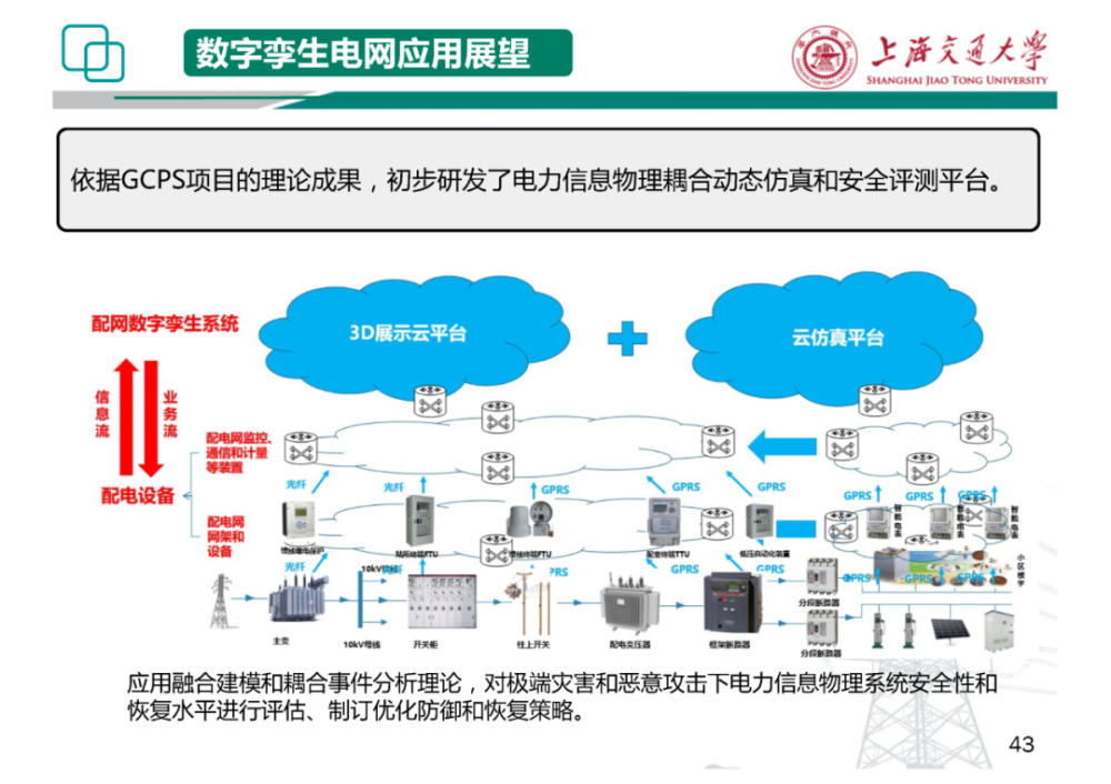 信息物理系统与数字孪生电网