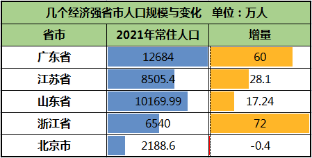 2021年常住人口增量:广东,江苏,山东不敌浙江,北京再次负增长_腾讯网