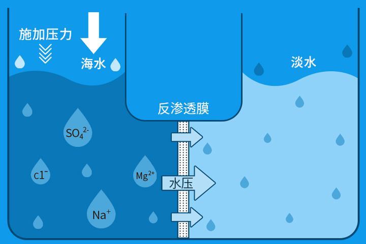 海水淡化技术迎突破人类缺水将成历史