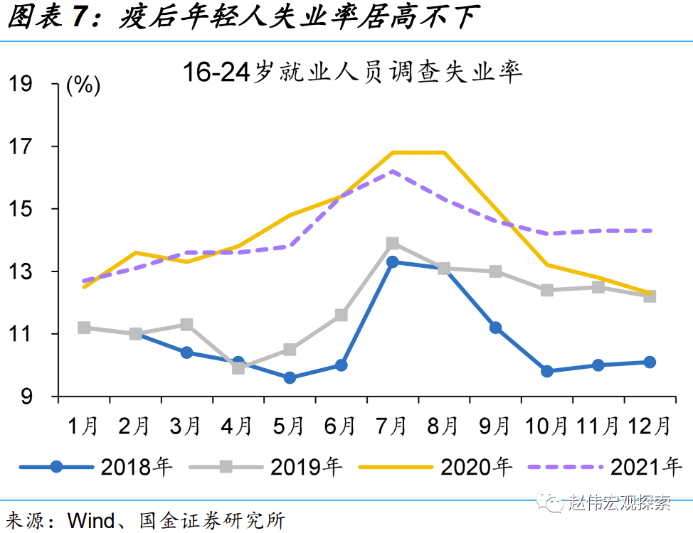 疫后年轻人失业率居高不下,16-24岁就业人员调查失业率2021年底仍高达