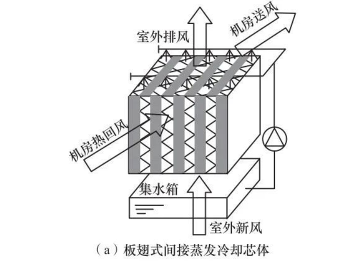 什么是间接蒸发冷却技术什么是蒸发冷