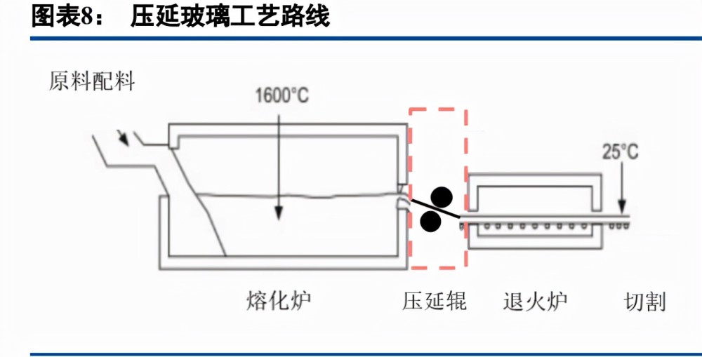 应用于光伏组件的玻璃主要分为超白压延玻璃与超白浮法玻璃,二者工艺
