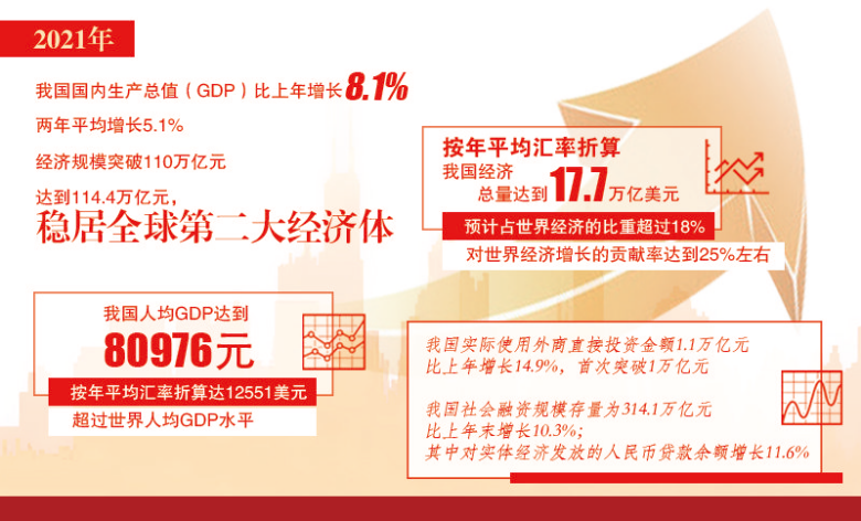 2021年,我国国内生产总值(gdp)比上年增长8.1,两年平均增长5.