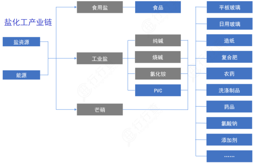 盐化工产业链小分子创新药产业链温控设备产业链数据中心建设产业链