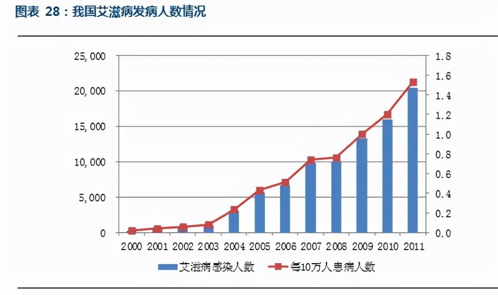 在艾滋病的患病人群中,其中云南,广西,新疆和四川人数是最多的,其中