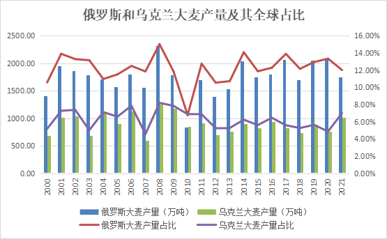 2021年,俄罗斯大麦产量为1750万吨,占全球大麦总产量比重为12;乌克兰