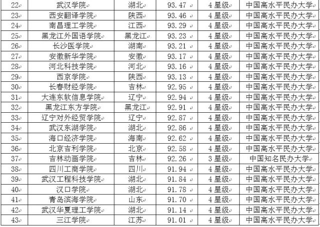 2017中国民办大学教学质量排行榜 武昌首义学