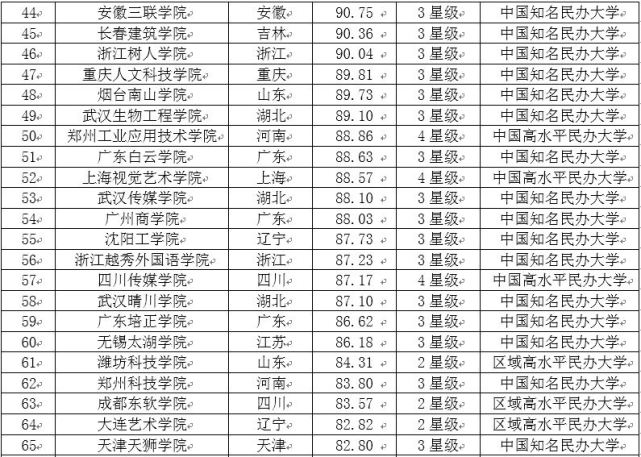 2017中国民办大学教学质量排行榜 武昌首义学