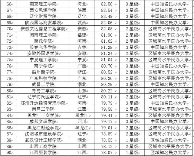 2017中国民办大学教学质量排行榜 武昌首义学