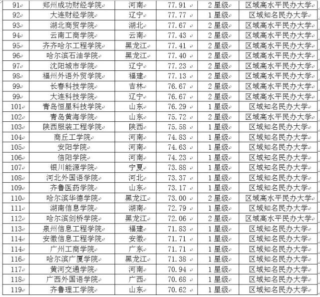 2017中国民办大学教学质量排行榜 武昌首义学