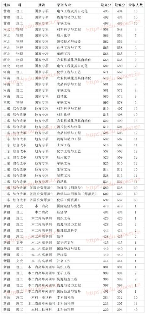 山东一本大学山东理工大学2021年各省各专业录取分数线