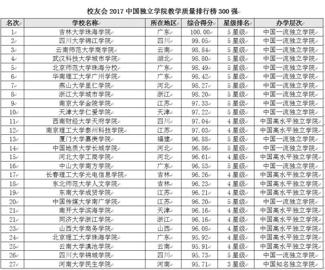 2017中国独立学院教学质量排行榜 吉林大学珠