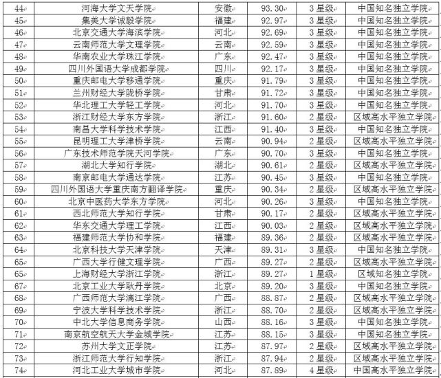 2017中国独立学院教学质量排行榜 吉林大学珠