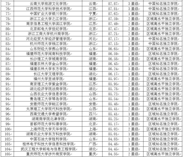 2017中国独立学院教学质量排行榜 吉林大学珠