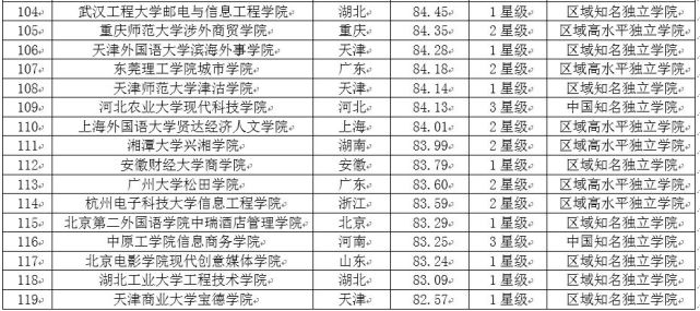 2017中国独立学院教学质量排行榜 吉林大学珠