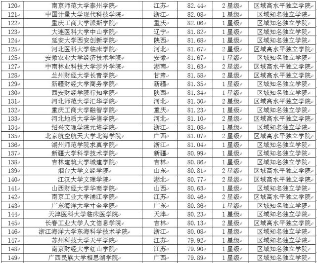 2017中国独立学院教学质量排行榜 吉林大学珠