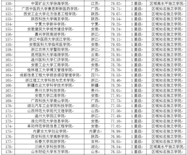 2017中国独立学院教学质量排行榜 吉林大学珠