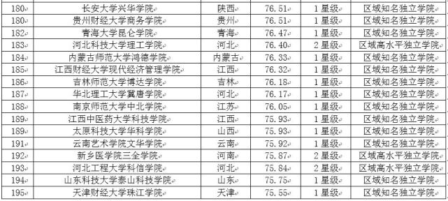 2017中国独立学院教学质量排行榜 吉林大学珠