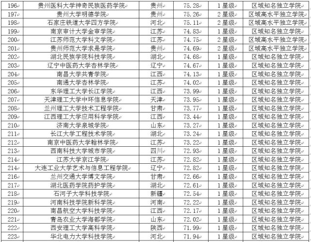 2017中国独立学院教学质量排行榜 吉林大学珠