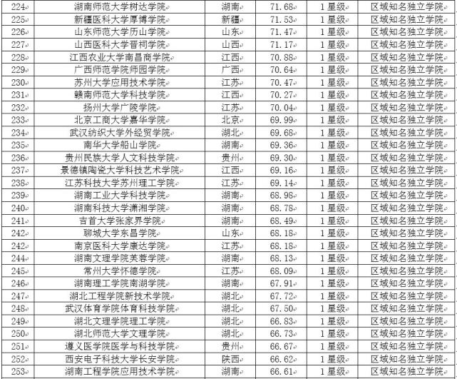 2017中国独立学院教学质量排行榜 吉林大学珠