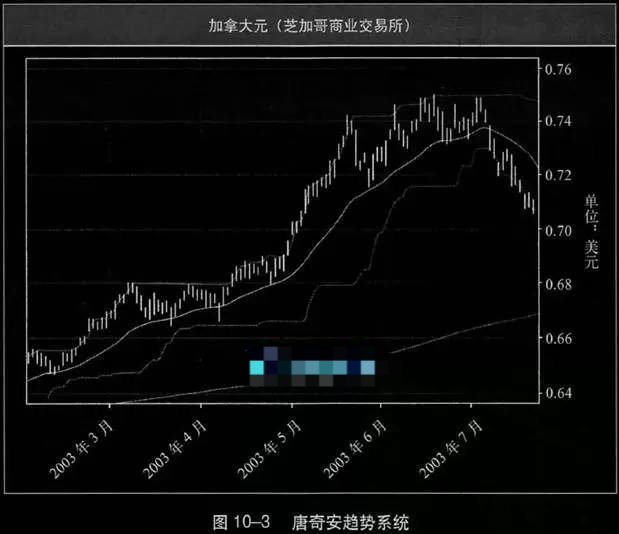 经典交易系统唐奇安趋势系统