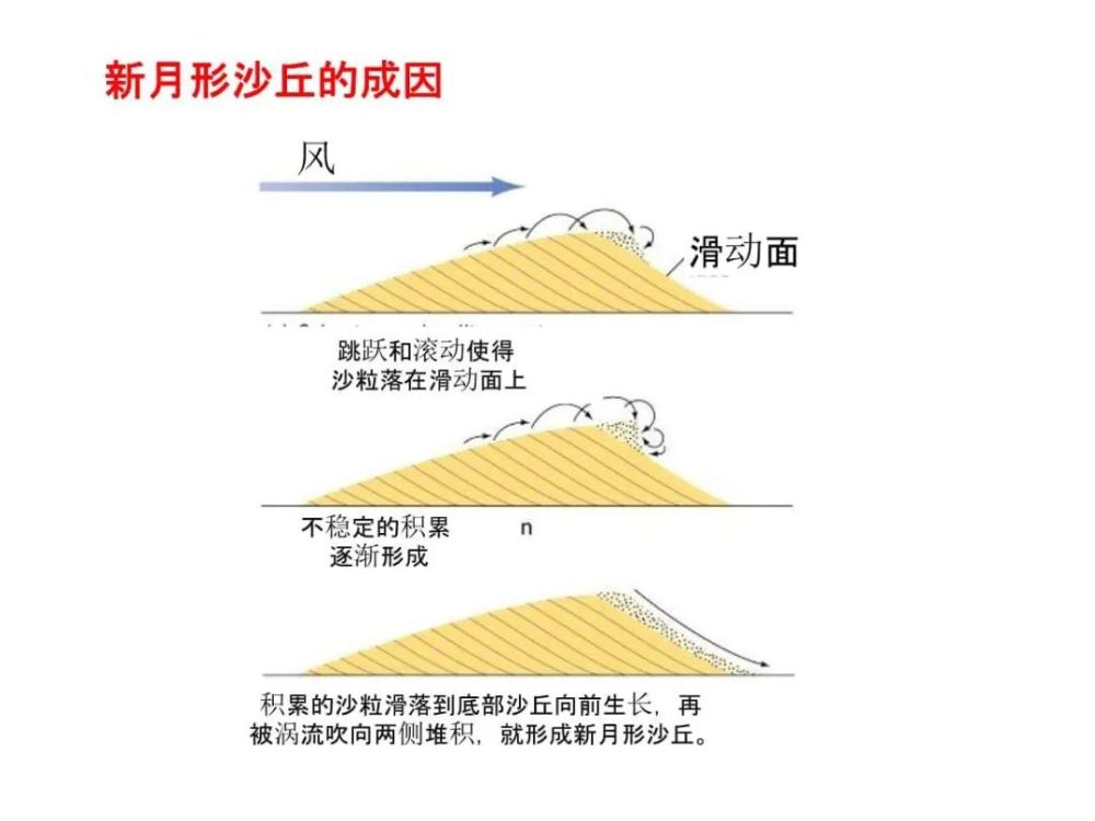 纵沙垄新月形沙丘抛物线沙丘金字塔沙丘沙漠中的地下海洋为什么迟迟不