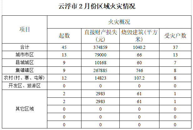 火灾预警云浮市2022年2月份火灾形势分析
