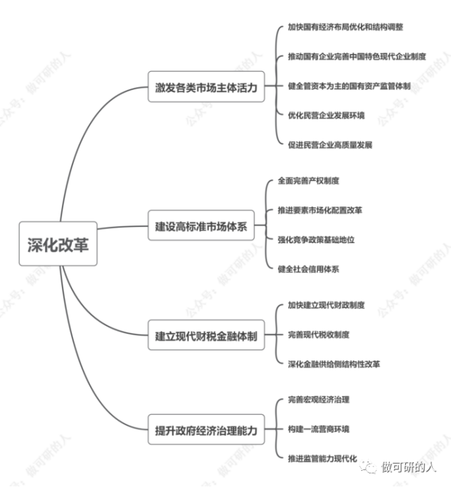 全面深化改革 构建高水平社会主义市场经济体制"的思维导图,看不清的