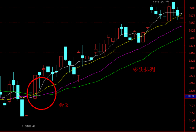金叉和多头排列金叉和多头排列死叉和空头排列死叉和空头排列操作思路