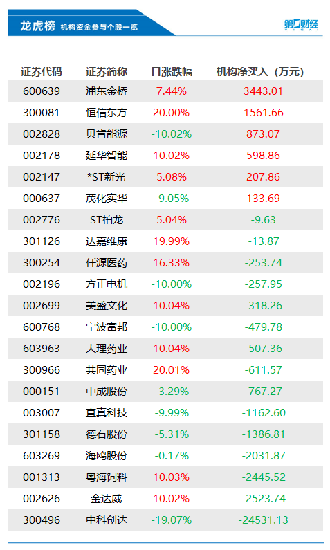 当天机构净买入前三的股票分别是浦东金桥,恒信东方,贝肯能源,净买入