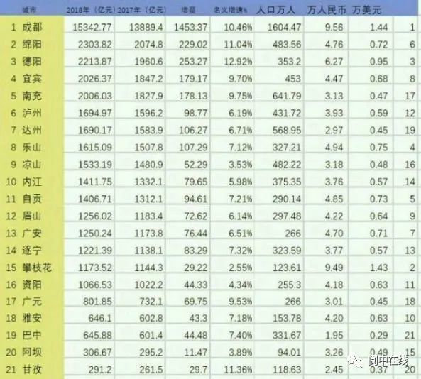 9亿元去年,阆中gdp显示为235.1亿元合并后gdp总量城市人口