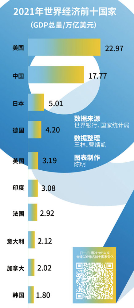 2021年中国经济总量占世界经济比重多了1