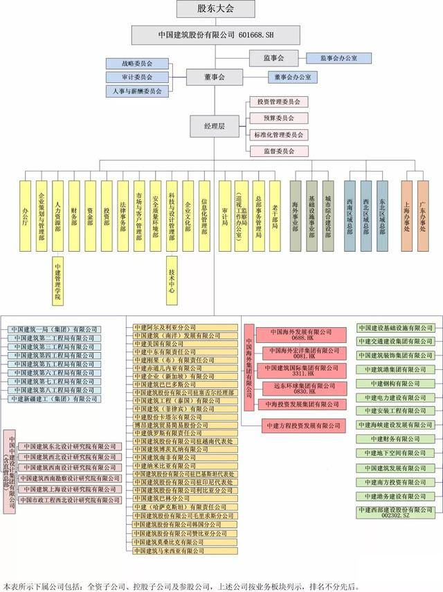 一图看懂中建总公司组织结构中建下属分局众多,分为中国建筑一局(集团