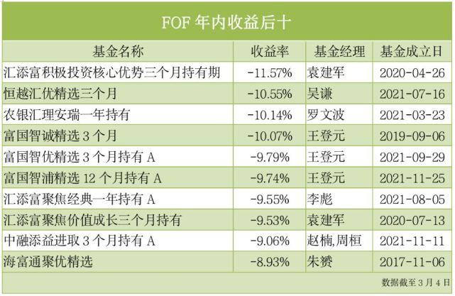 fof也不稳了,一片绿油油,4只跌幅超10|收益率|基金经理|基金中的基金